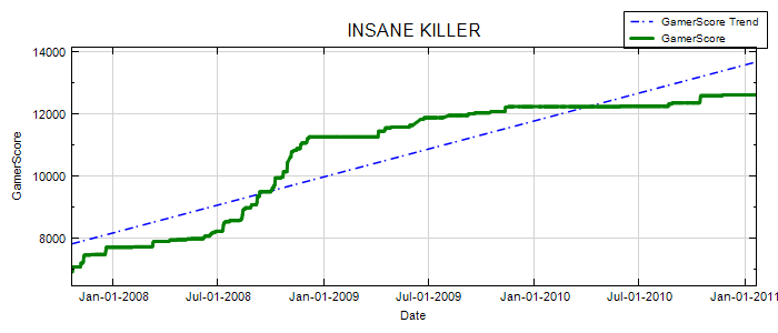 GamerScore Graph